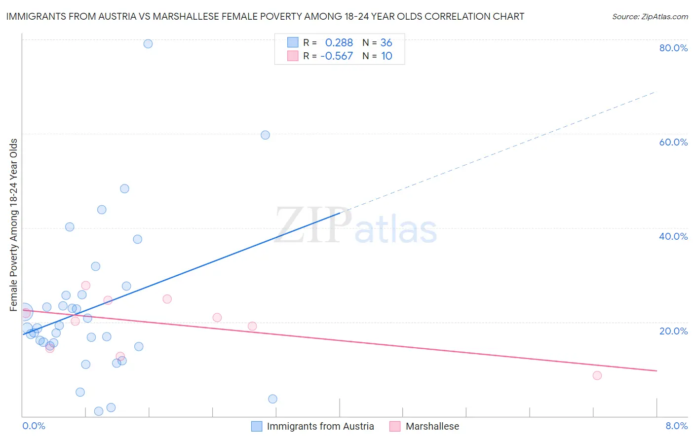 Immigrants from Austria vs Marshallese Female Poverty Among 18-24 Year Olds