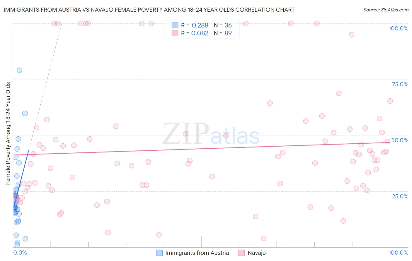 Immigrants from Austria vs Navajo Female Poverty Among 18-24 Year Olds