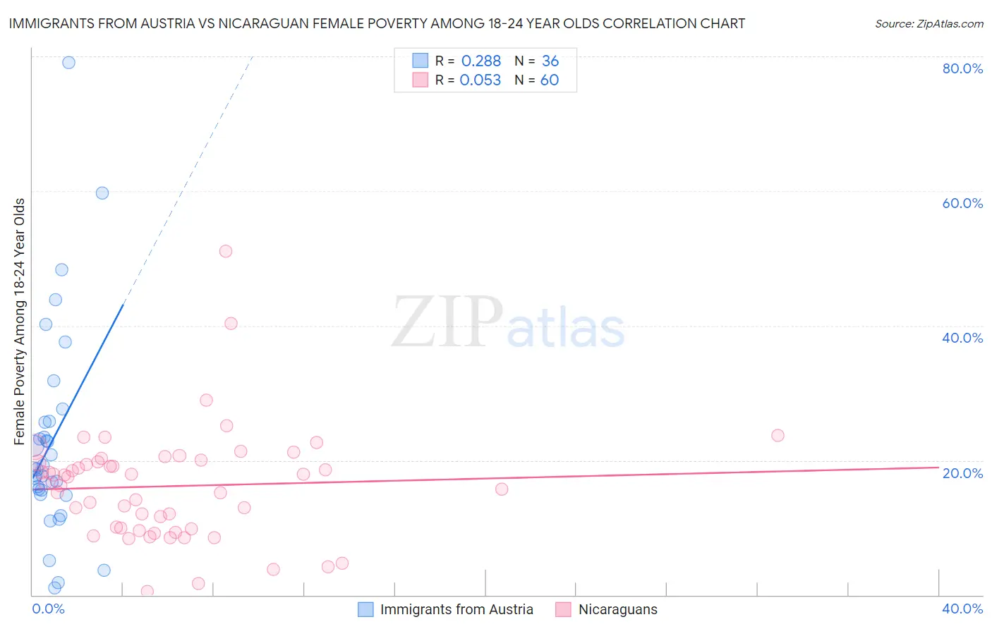 Immigrants from Austria vs Nicaraguan Female Poverty Among 18-24 Year Olds
