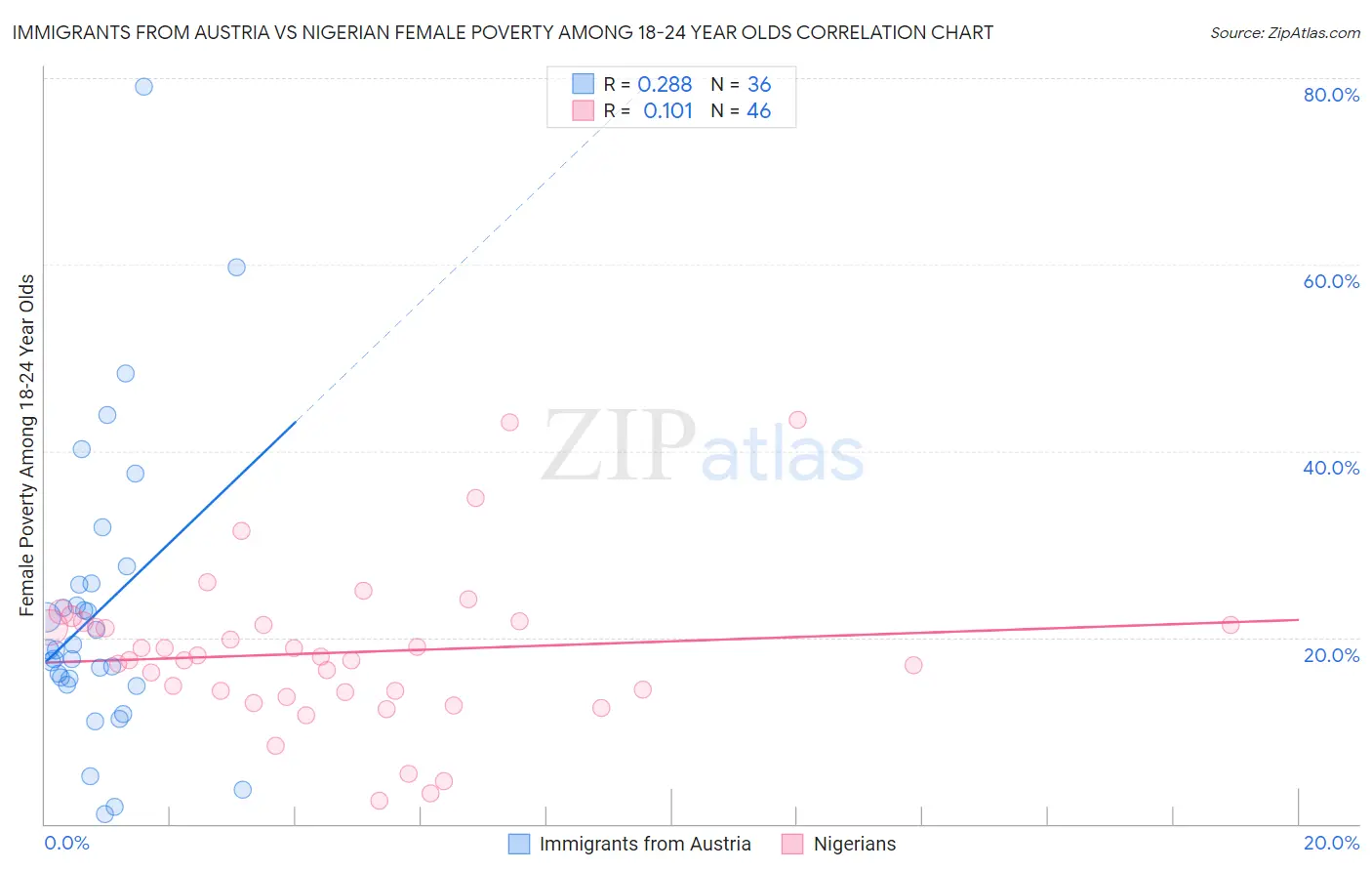 Immigrants from Austria vs Nigerian Female Poverty Among 18-24 Year Olds