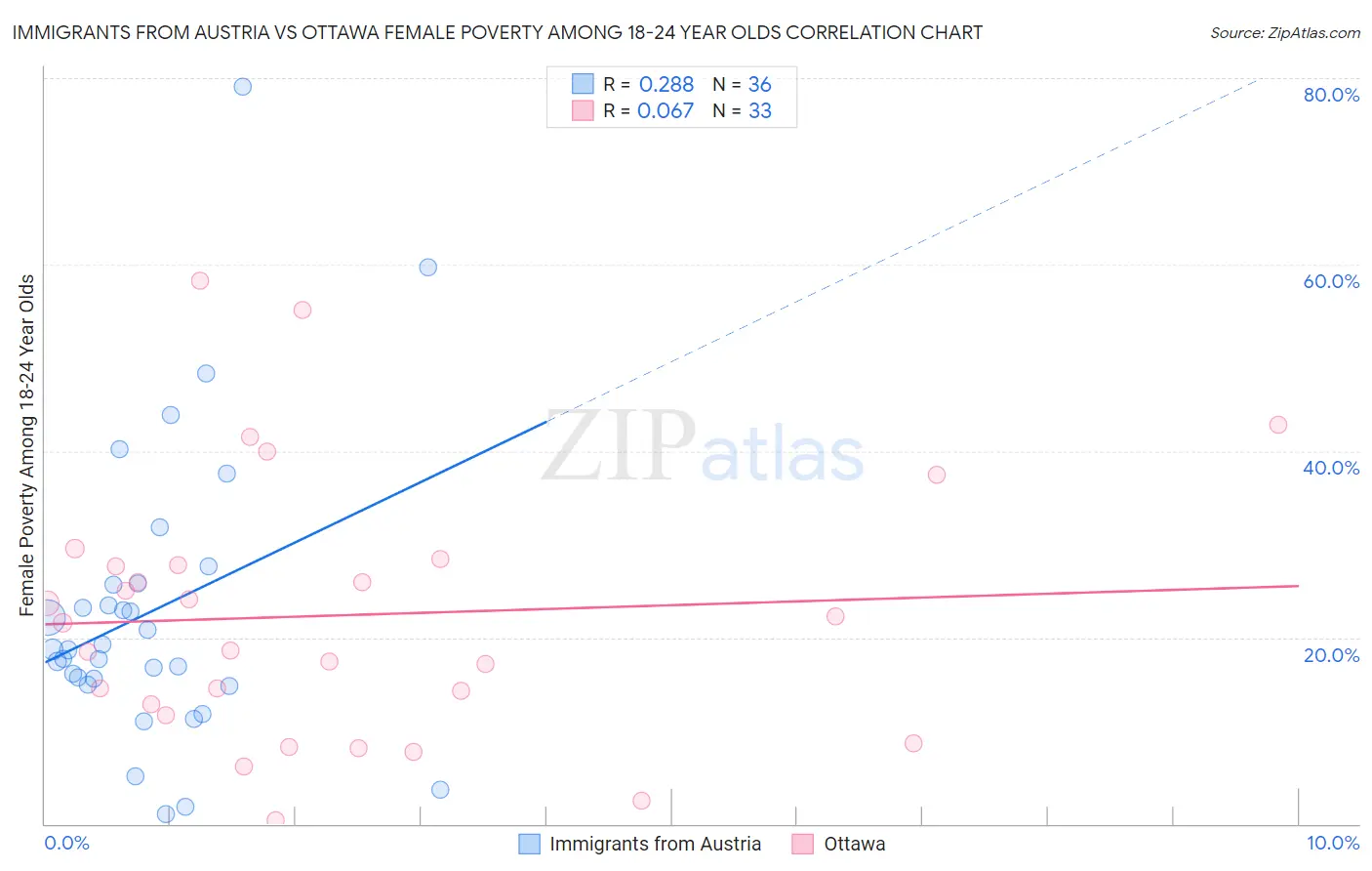 Immigrants from Austria vs Ottawa Female Poverty Among 18-24 Year Olds