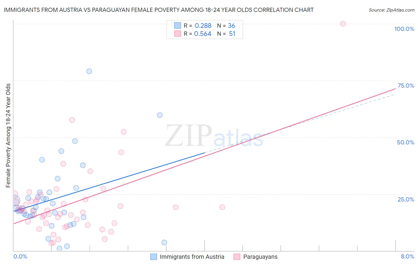Immigrants from Austria vs Paraguayan Female Poverty Among 18-24 Year Olds