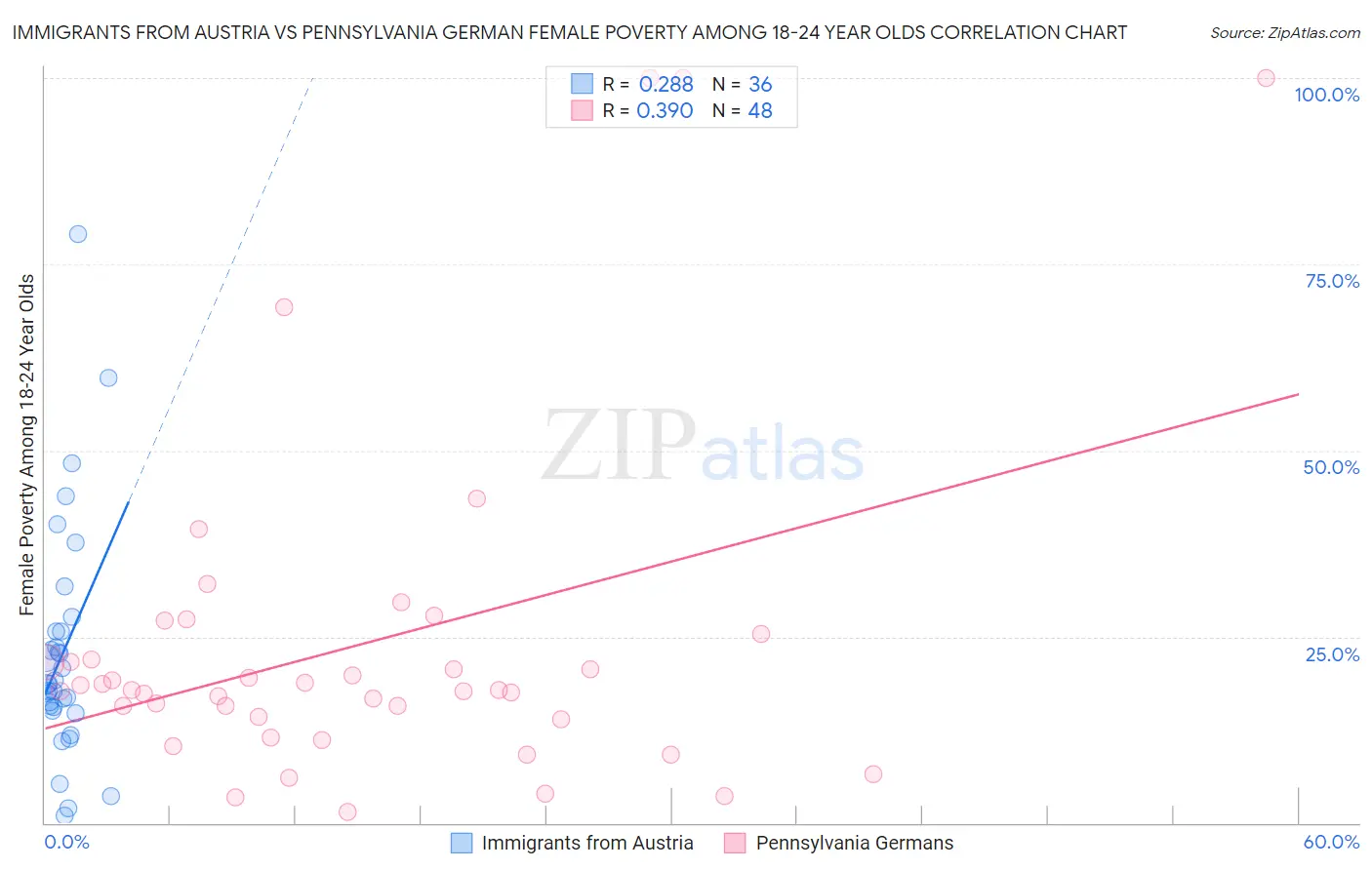 Immigrants from Austria vs Pennsylvania German Female Poverty Among 18-24 Year Olds