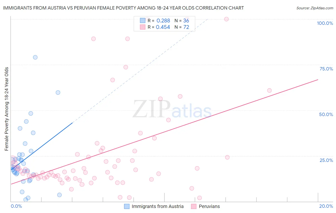Immigrants from Austria vs Peruvian Female Poverty Among 18-24 Year Olds