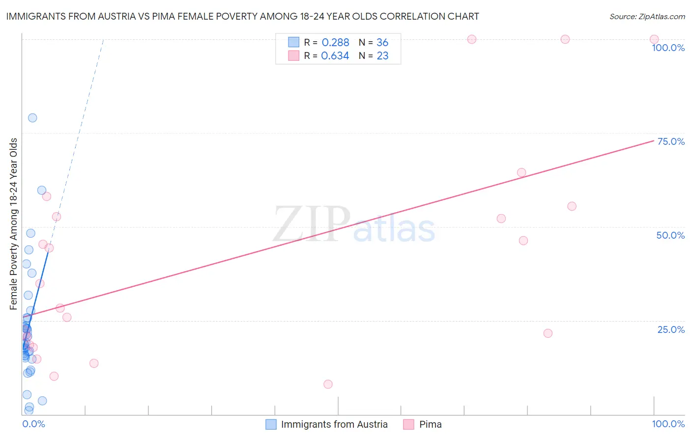 Immigrants from Austria vs Pima Female Poverty Among 18-24 Year Olds