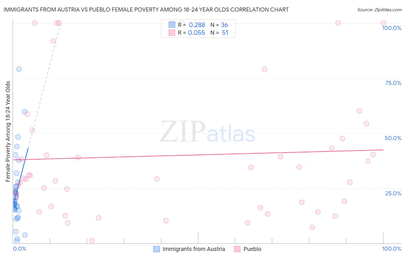 Immigrants from Austria vs Pueblo Female Poverty Among 18-24 Year Olds