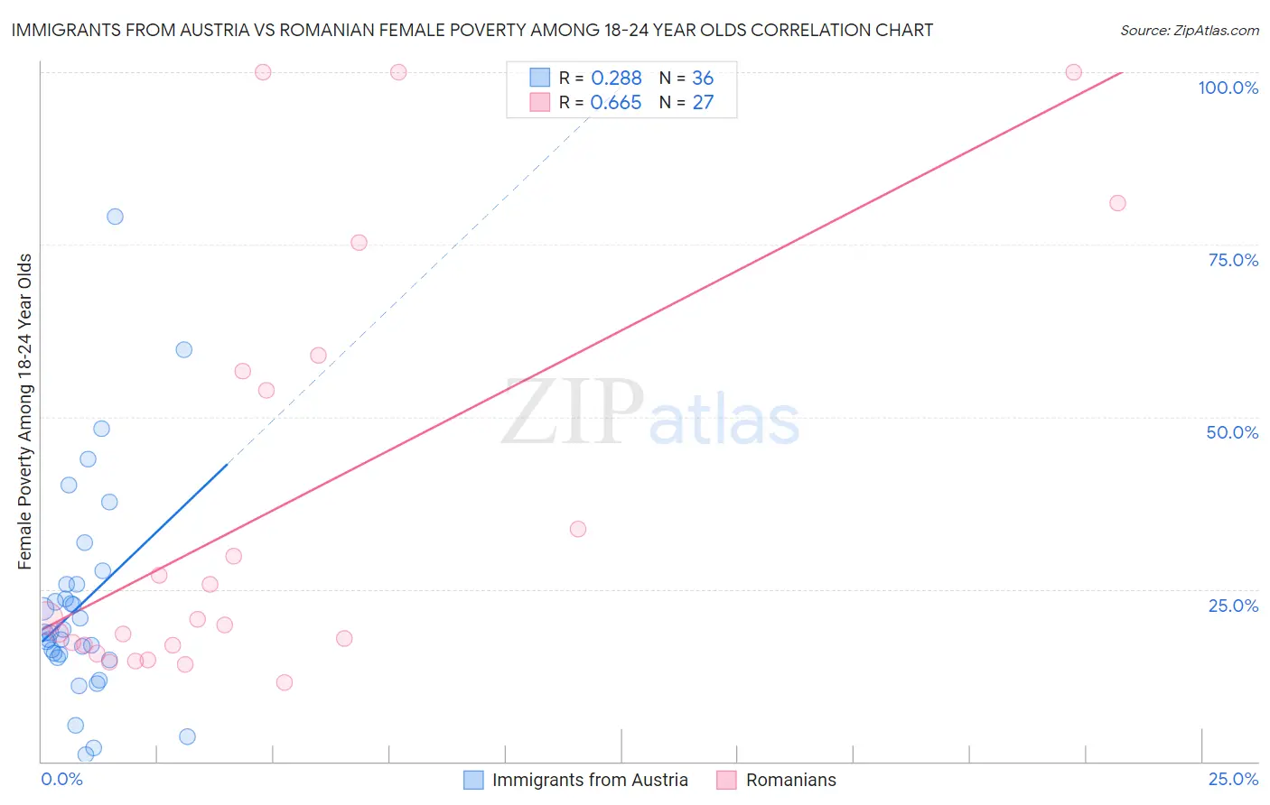 Immigrants from Austria vs Romanian Female Poverty Among 18-24 Year Olds
