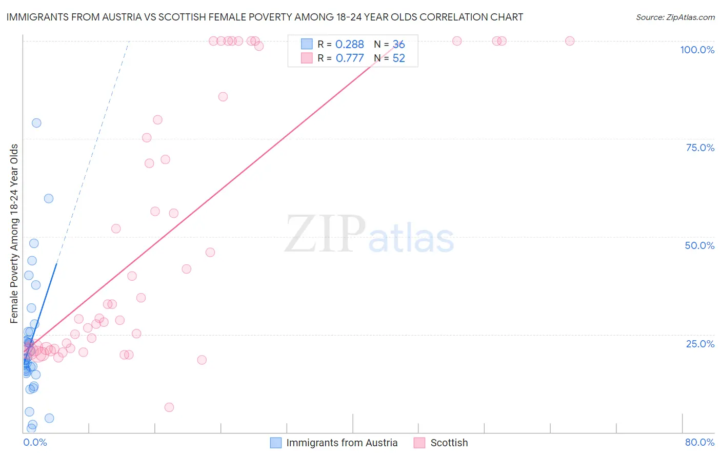 Immigrants from Austria vs Scottish Female Poverty Among 18-24 Year Olds