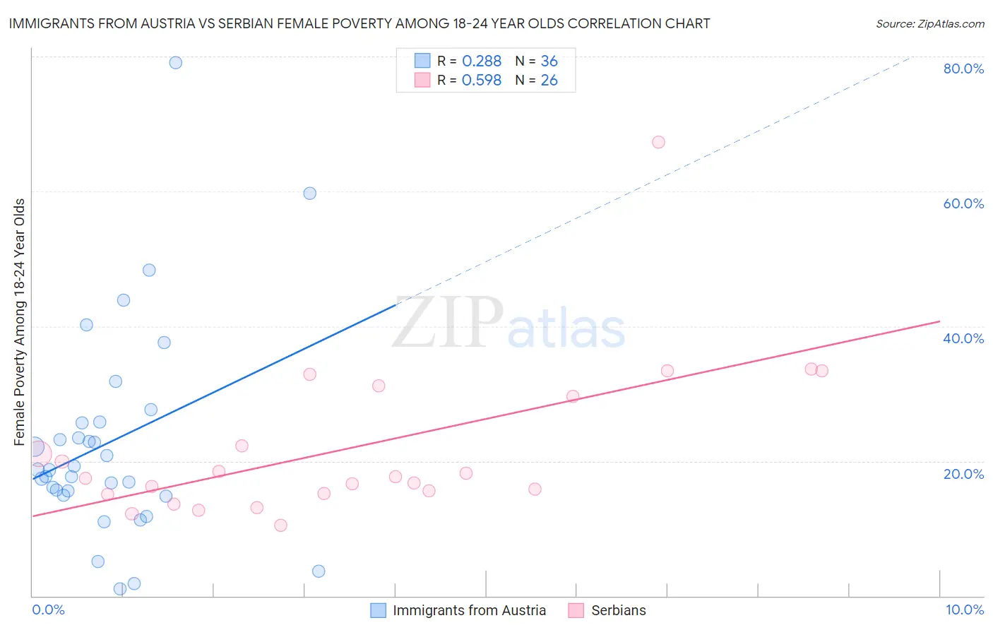 Immigrants from Austria vs Serbian Female Poverty Among 18-24 Year Olds