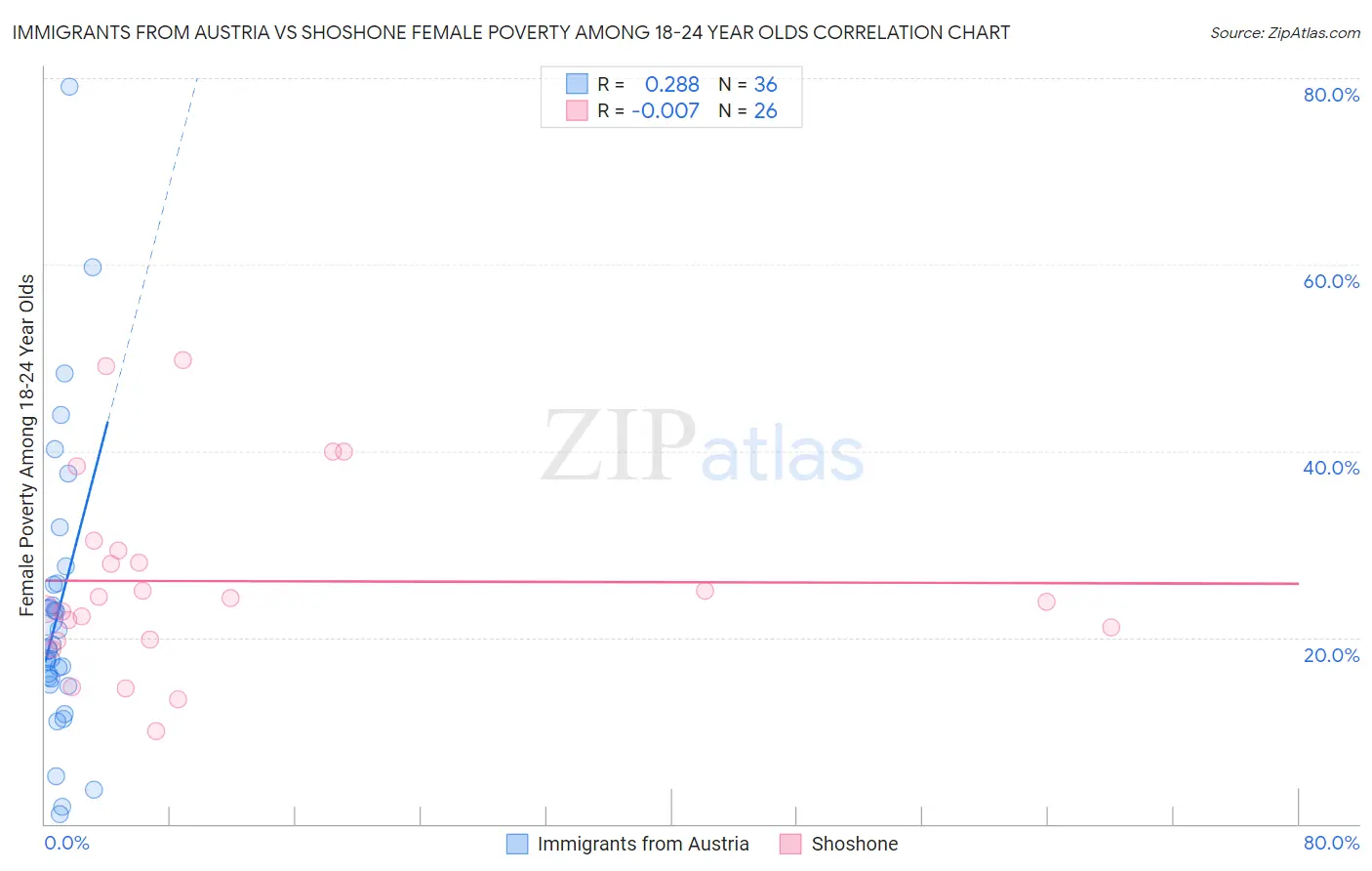Immigrants from Austria vs Shoshone Female Poverty Among 18-24 Year Olds