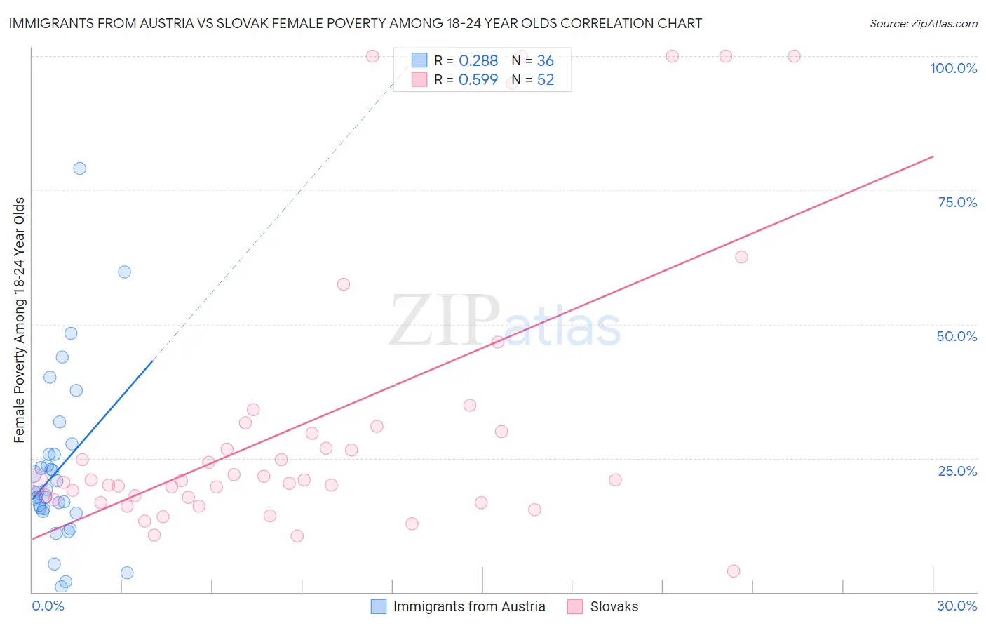 Immigrants from Austria vs Slovak Female Poverty Among 18-24 Year Olds