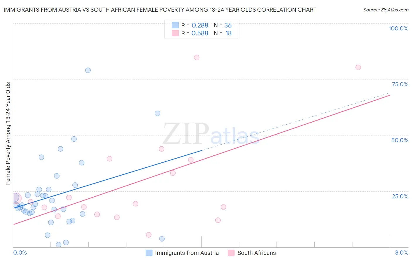 Immigrants from Austria vs South African Female Poverty Among 18-24 Year Olds