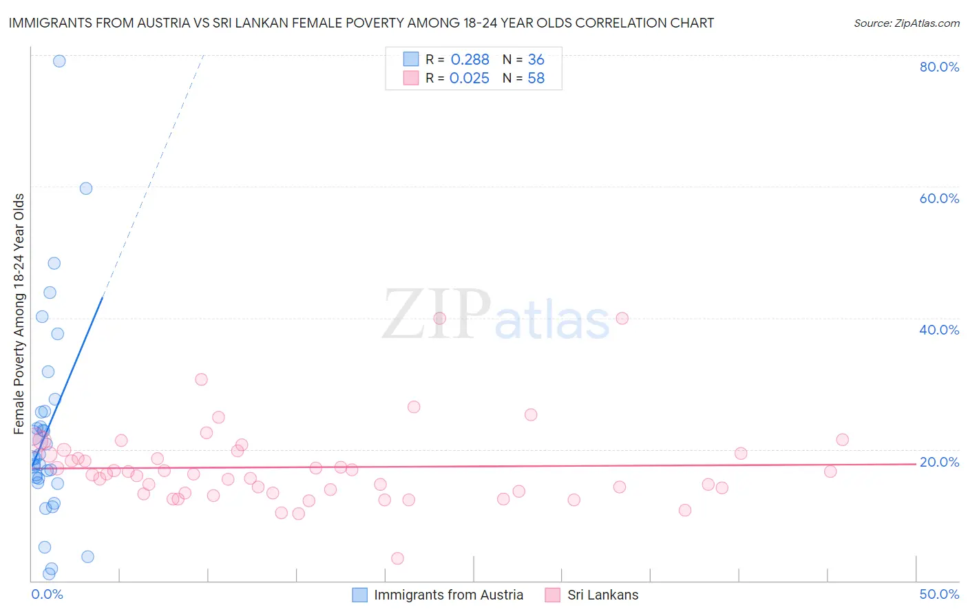 Immigrants from Austria vs Sri Lankan Female Poverty Among 18-24 Year Olds