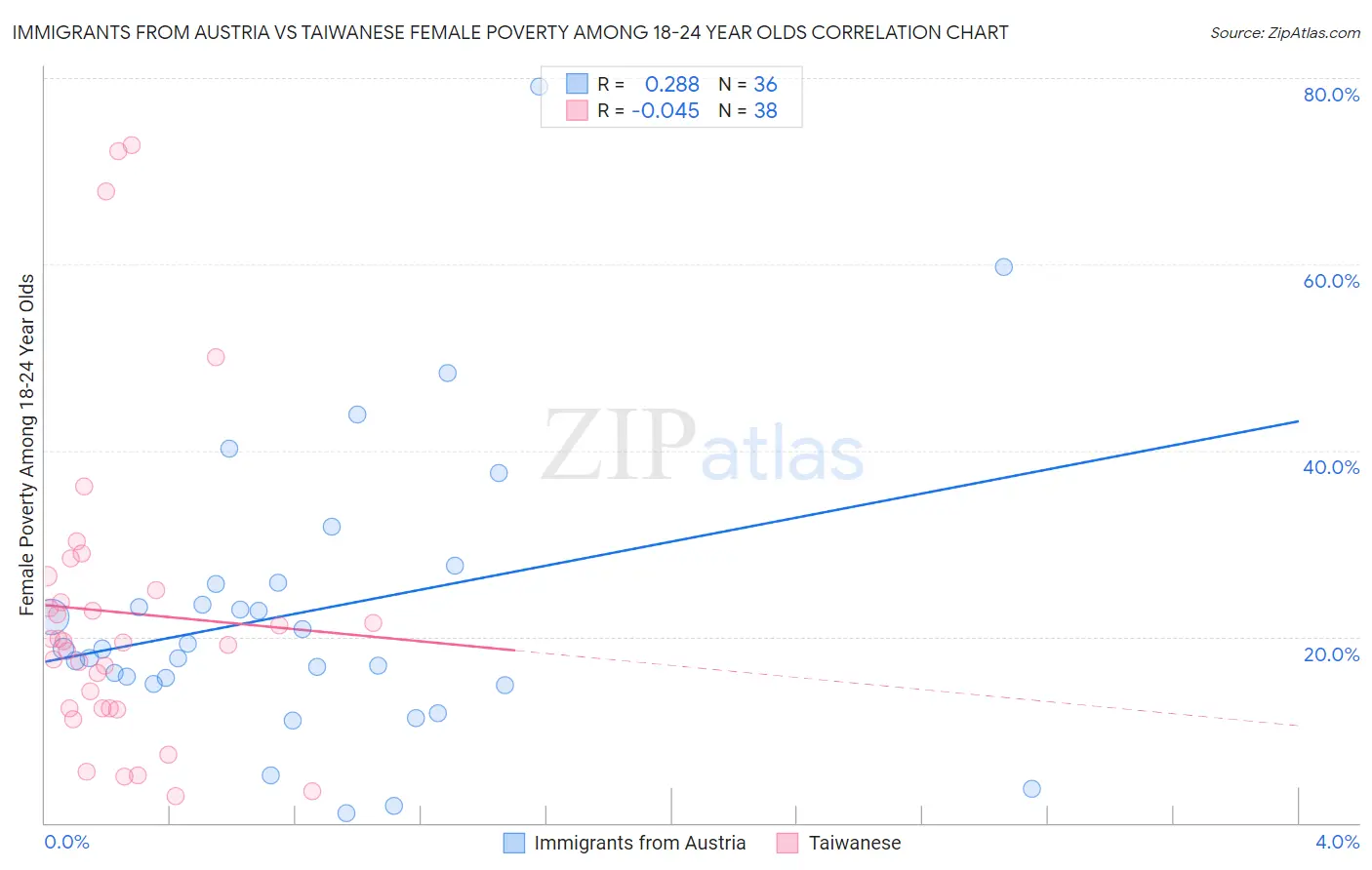 Immigrants from Austria vs Taiwanese Female Poverty Among 18-24 Year Olds