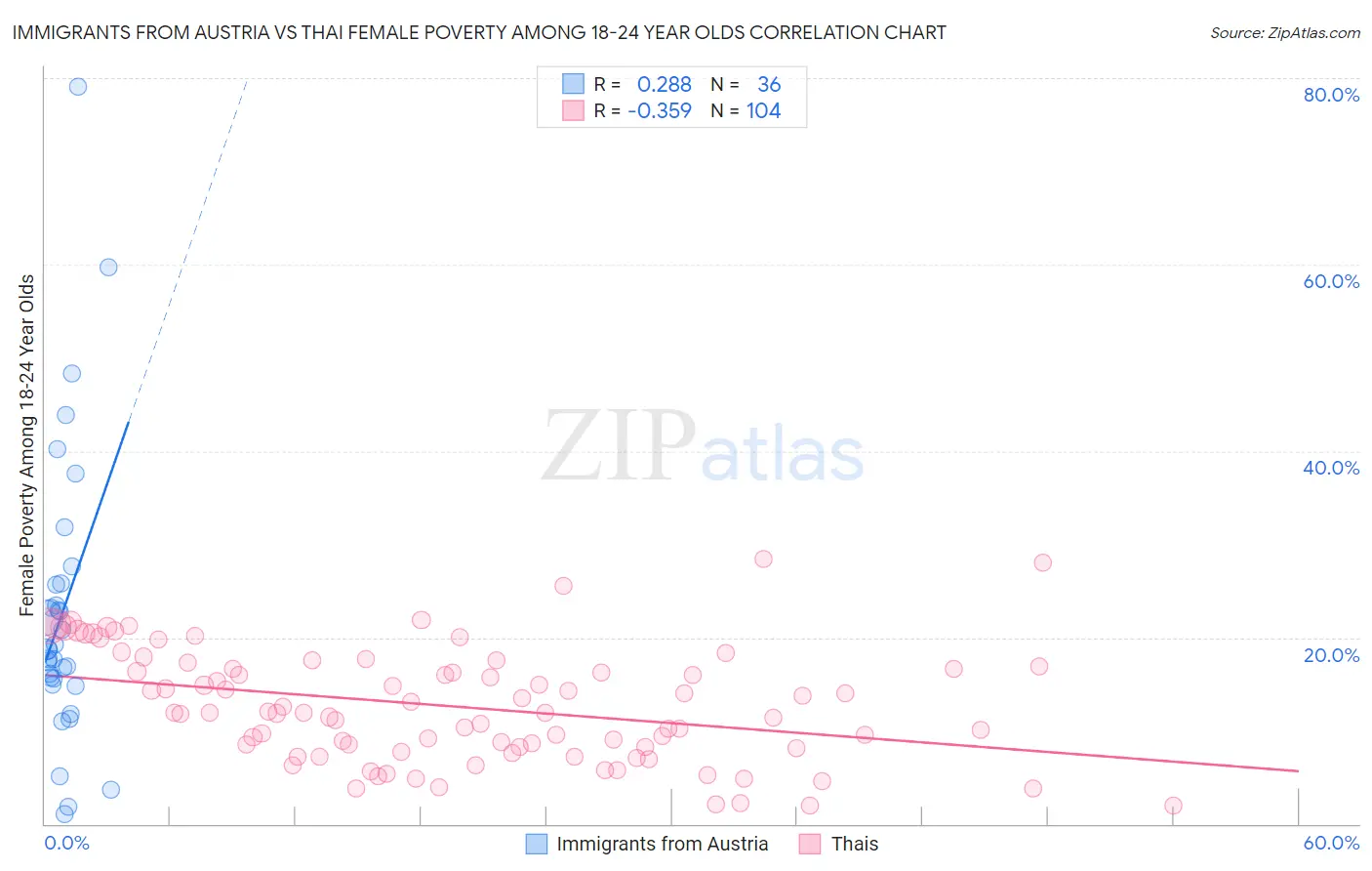 Immigrants from Austria vs Thai Female Poverty Among 18-24 Year Olds