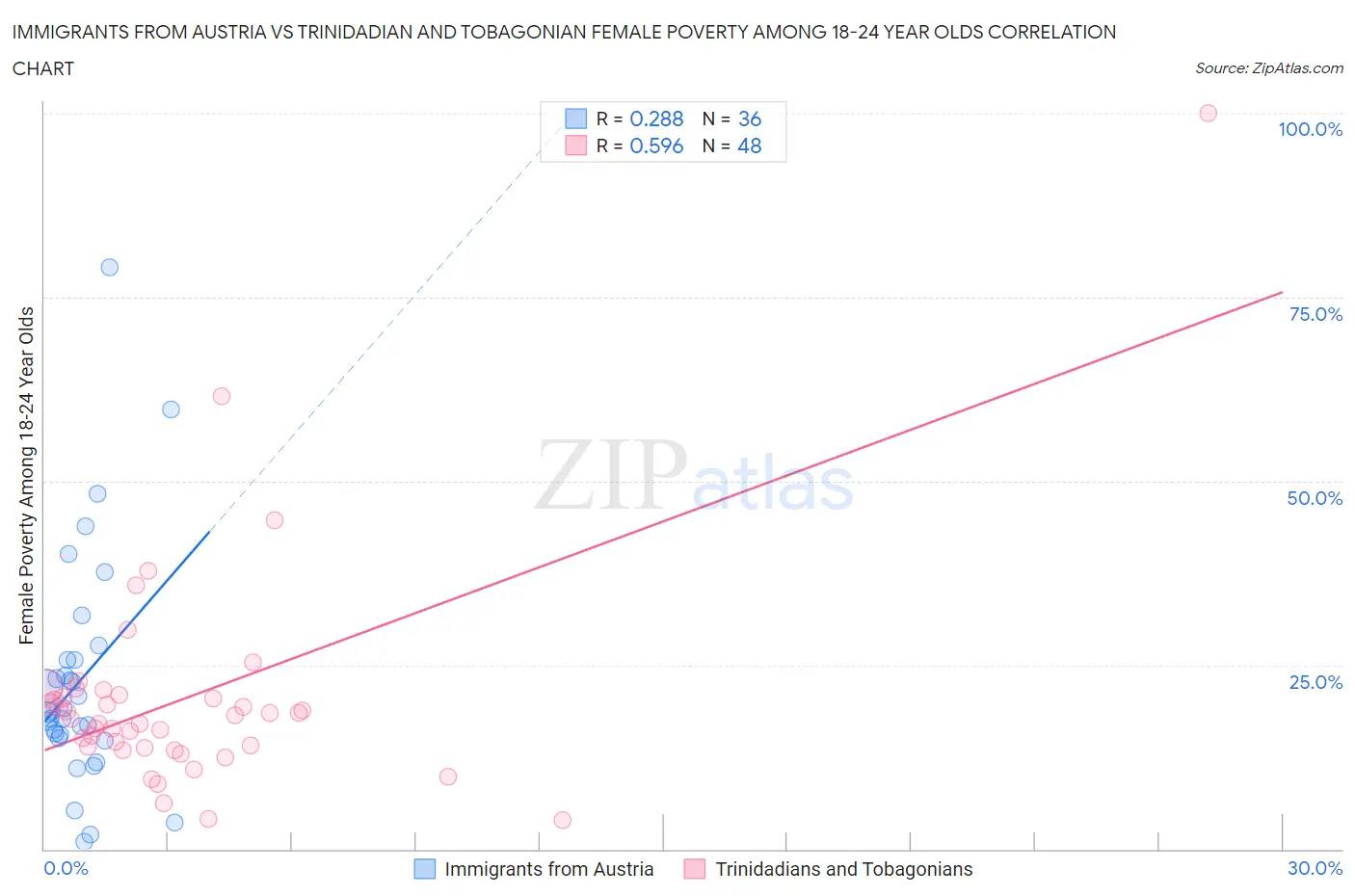 Immigrants from Austria vs Trinidadian and Tobagonian Female Poverty Among 18-24 Year Olds