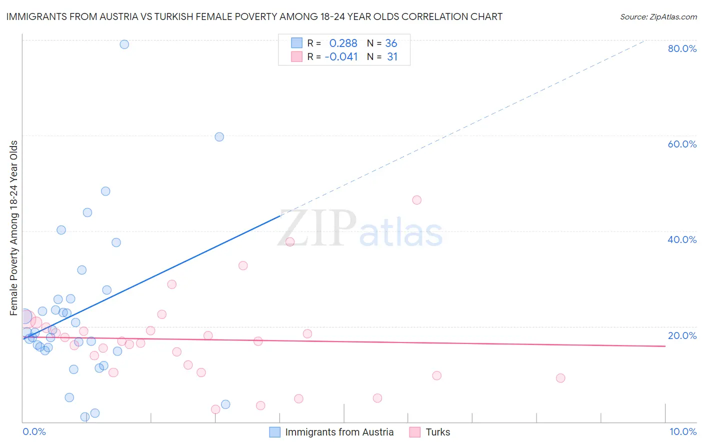 Immigrants from Austria vs Turkish Female Poverty Among 18-24 Year Olds