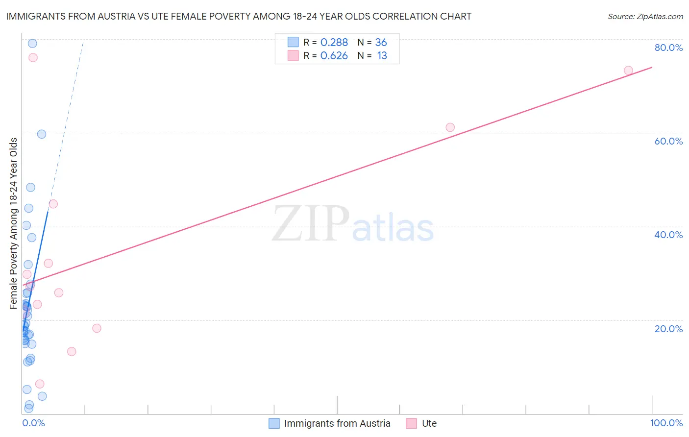 Immigrants from Austria vs Ute Female Poverty Among 18-24 Year Olds