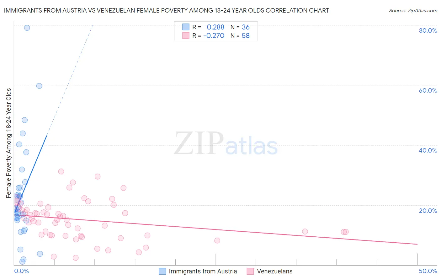 Immigrants from Austria vs Venezuelan Female Poverty Among 18-24 Year Olds