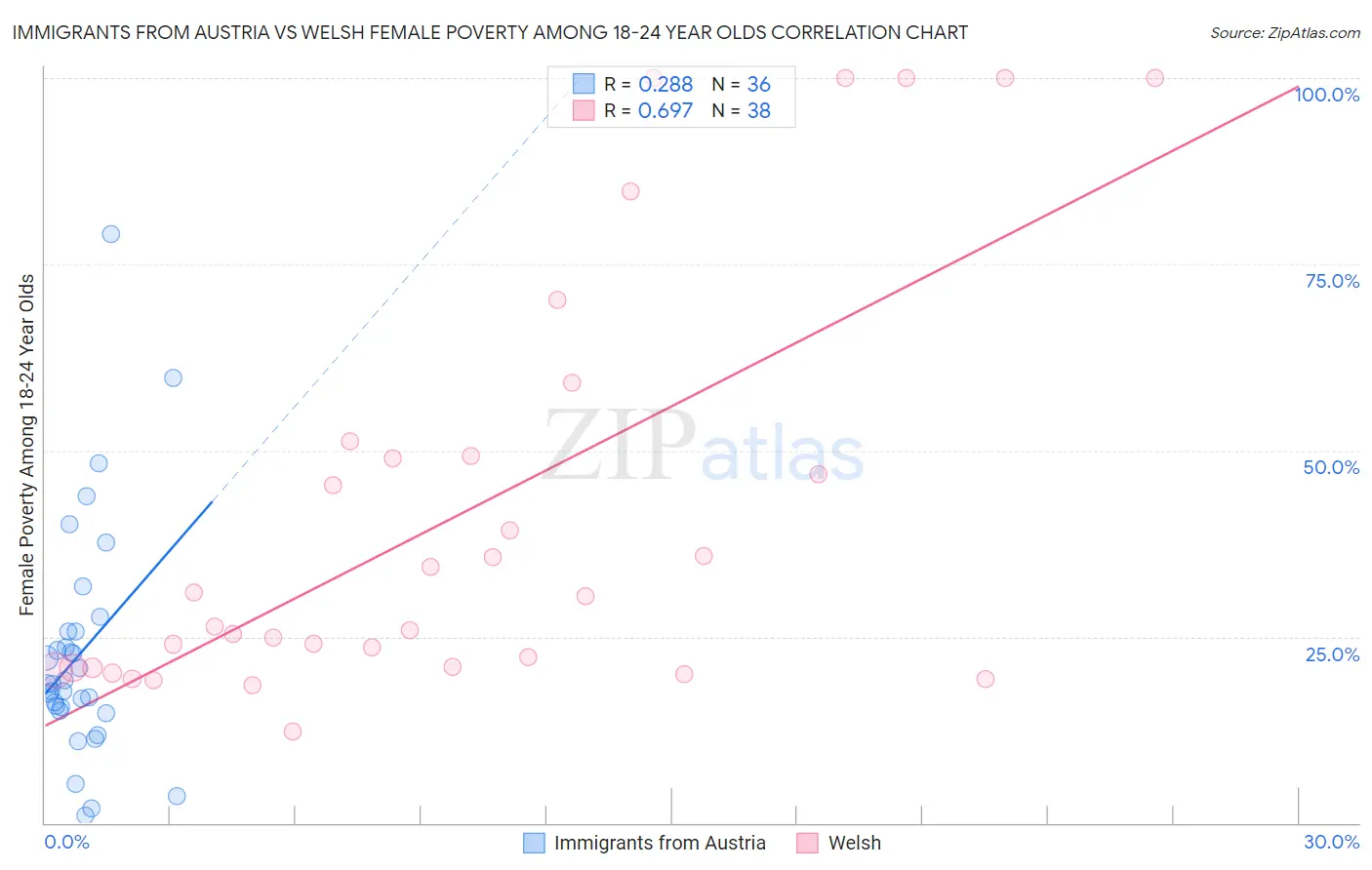 Immigrants from Austria vs Welsh Female Poverty Among 18-24 Year Olds