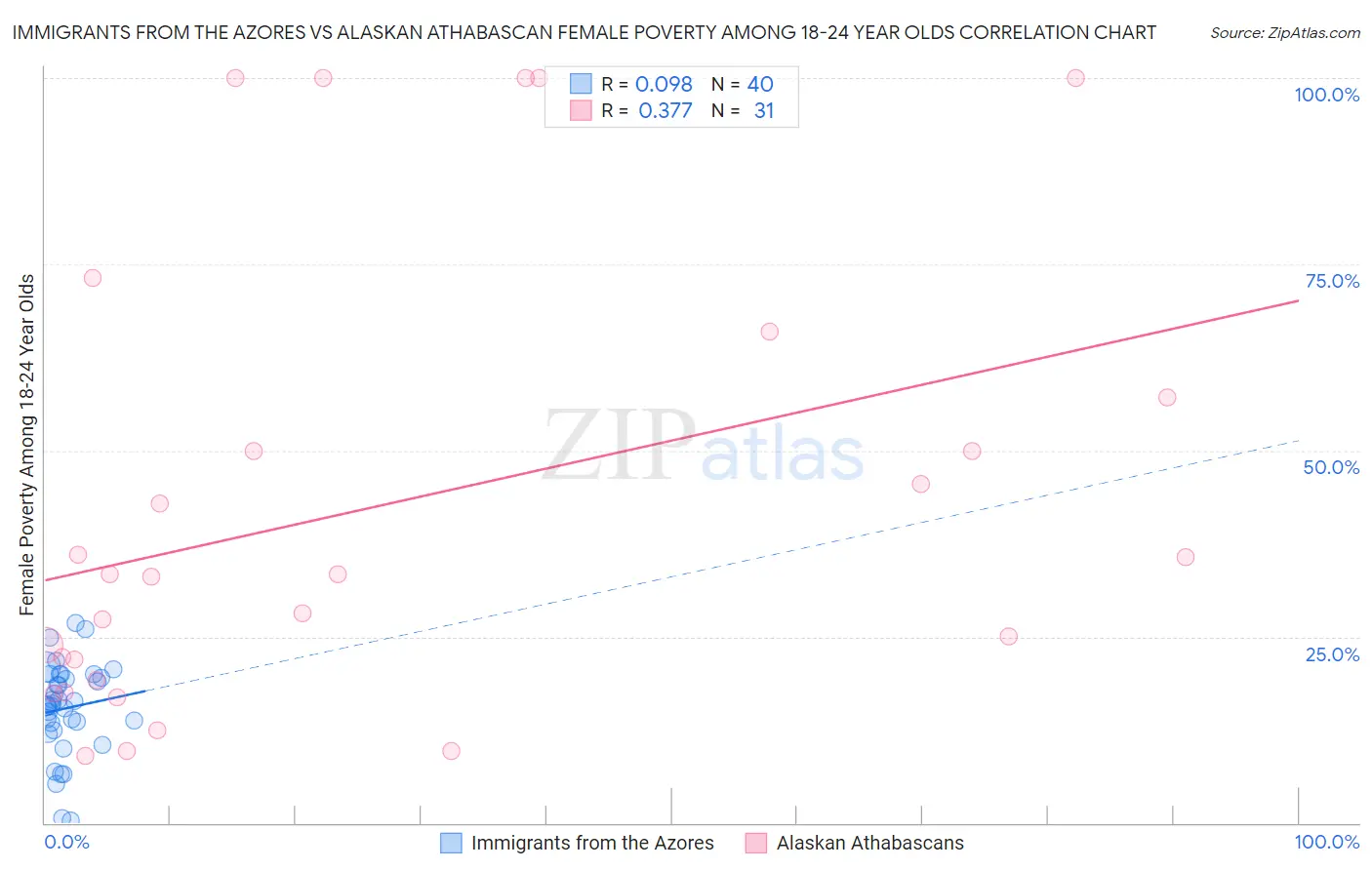 Immigrants from the Azores vs Alaskan Athabascan Female Poverty Among 18-24 Year Olds