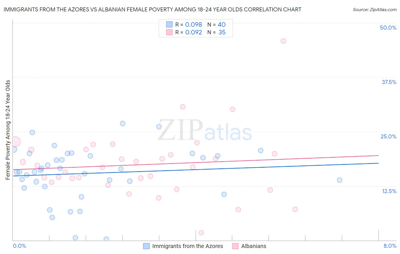 Immigrants from the Azores vs Albanian Female Poverty Among 18-24 Year Olds