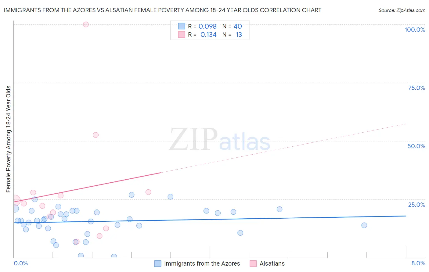 Immigrants from the Azores vs Alsatian Female Poverty Among 18-24 Year Olds