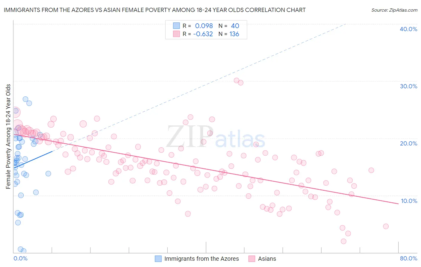Immigrants from the Azores vs Asian Female Poverty Among 18-24 Year Olds