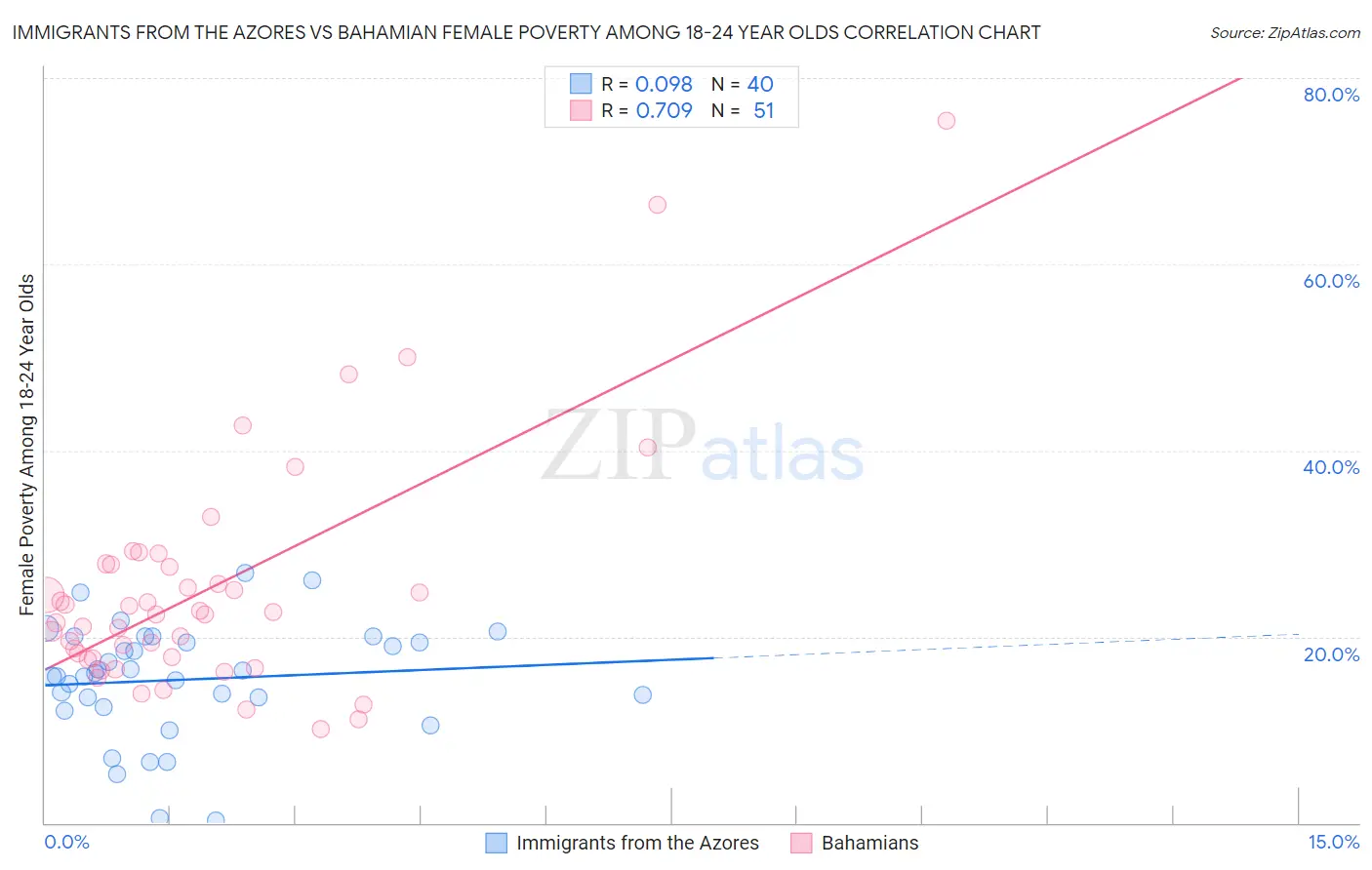 Immigrants from the Azores vs Bahamian Female Poverty Among 18-24 Year Olds
