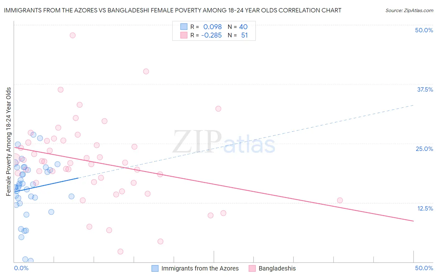 Immigrants from the Azores vs Bangladeshi Female Poverty Among 18-24 Year Olds