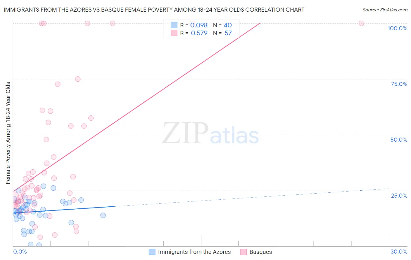 Immigrants from the Azores vs Basque Female Poverty Among 18-24 Year Olds