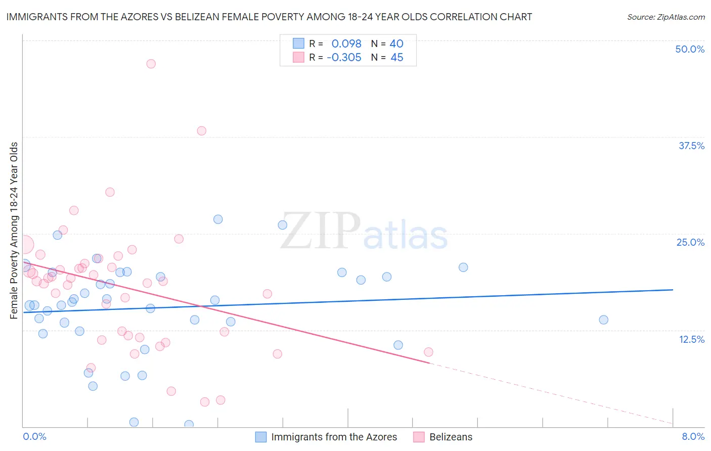 Immigrants from the Azores vs Belizean Female Poverty Among 18-24 Year Olds