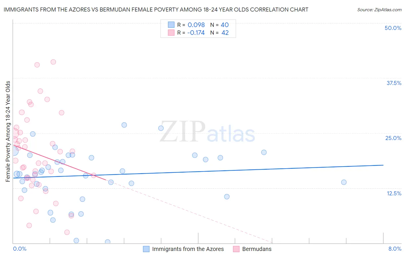Immigrants from the Azores vs Bermudan Female Poverty Among 18-24 Year Olds