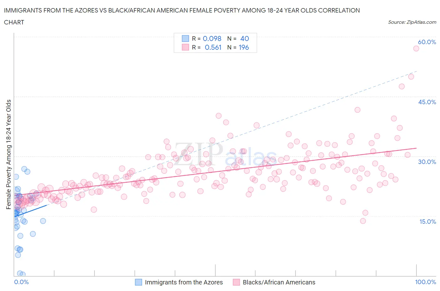 Immigrants from the Azores vs Black/African American Female Poverty Among 18-24 Year Olds