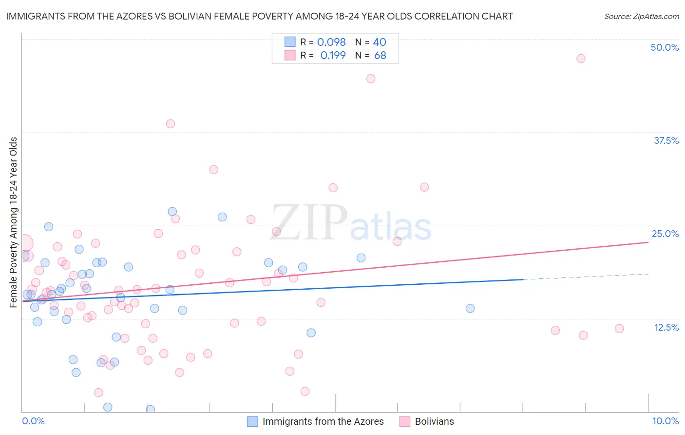 Immigrants from the Azores vs Bolivian Female Poverty Among 18-24 Year Olds