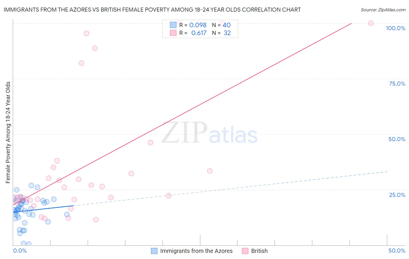 Immigrants from the Azores vs British Female Poverty Among 18-24 Year Olds