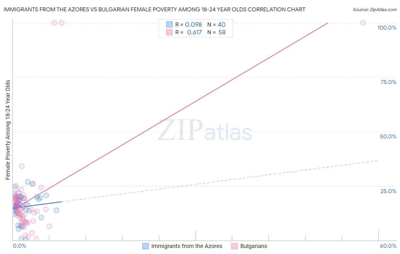 Immigrants from the Azores vs Bulgarian Female Poverty Among 18-24 Year Olds