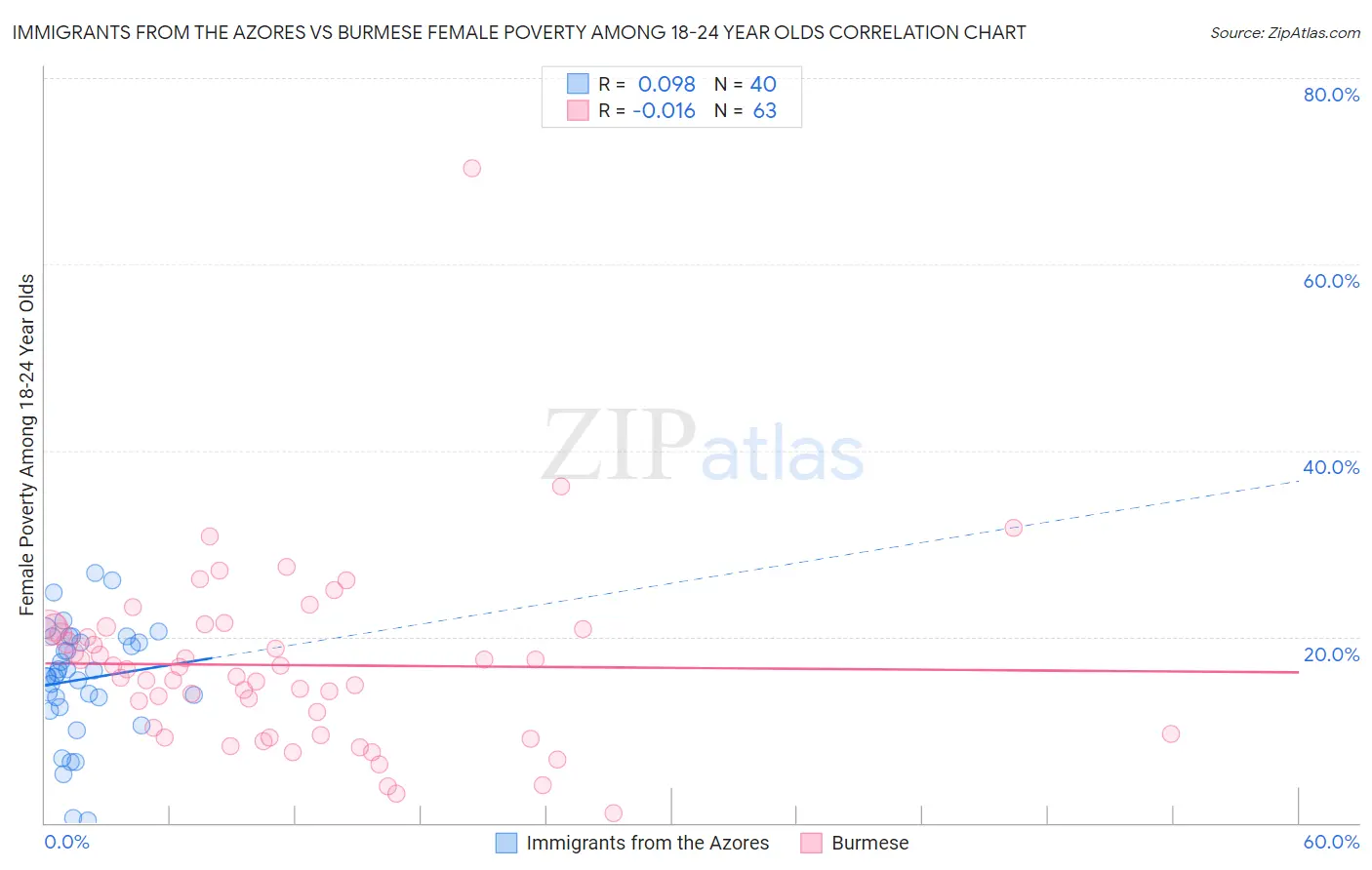 Immigrants from the Azores vs Burmese Female Poverty Among 18-24 Year Olds