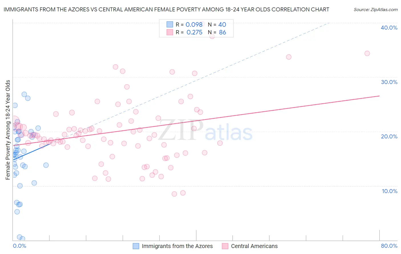 Immigrants from the Azores vs Central American Female Poverty Among 18-24 Year Olds