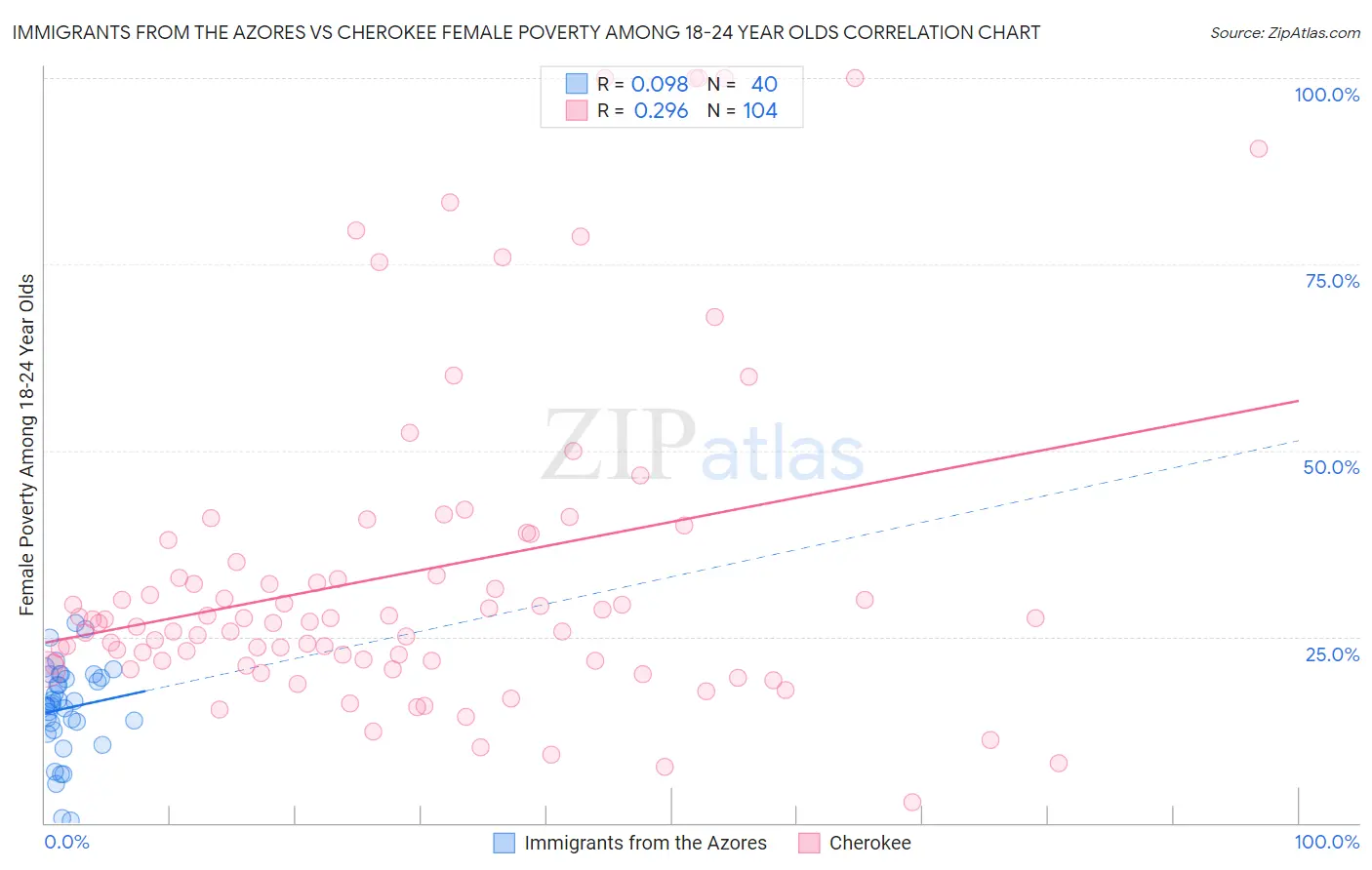Immigrants from the Azores vs Cherokee Female Poverty Among 18-24 Year Olds