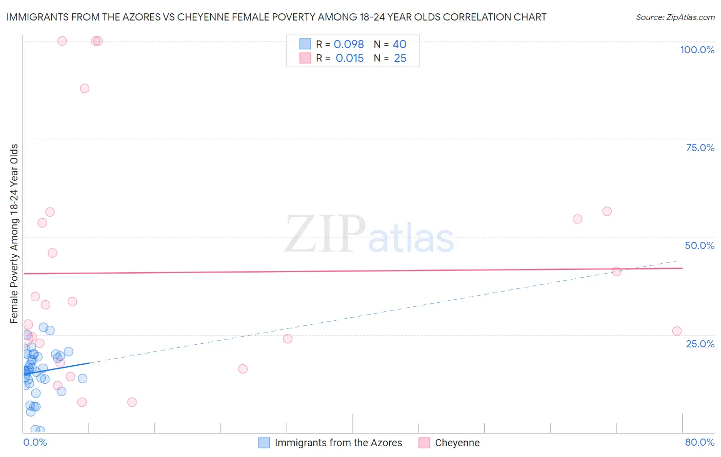 Immigrants from the Azores vs Cheyenne Female Poverty Among 18-24 Year Olds