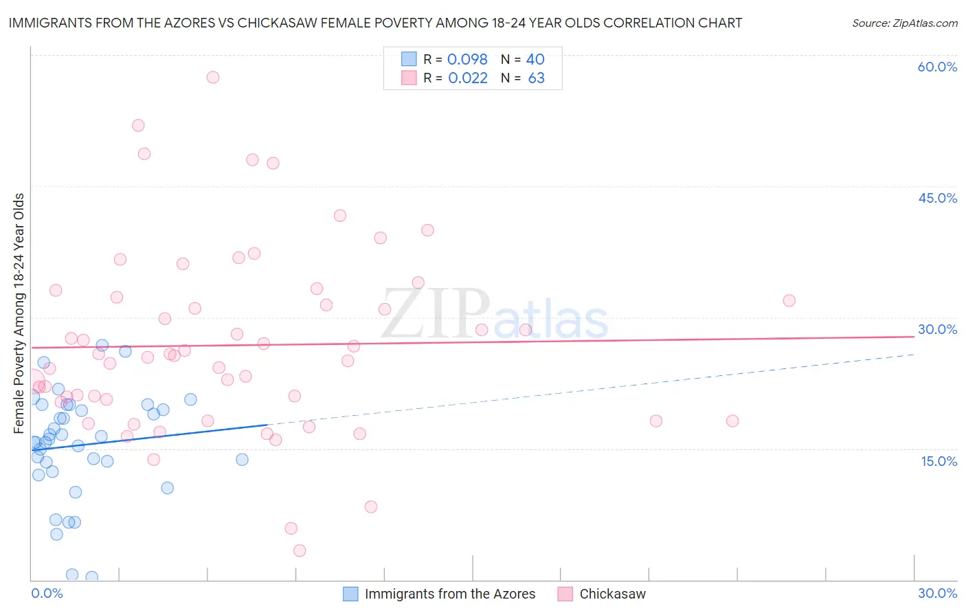 Immigrants from the Azores vs Chickasaw Female Poverty Among 18-24 Year Olds