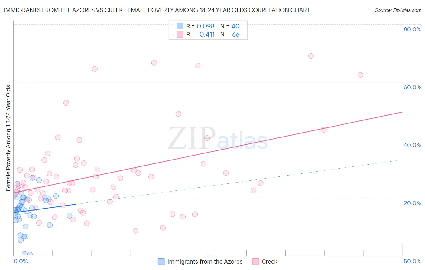 Immigrants from the Azores vs Creek Female Poverty Among 18-24 Year Olds