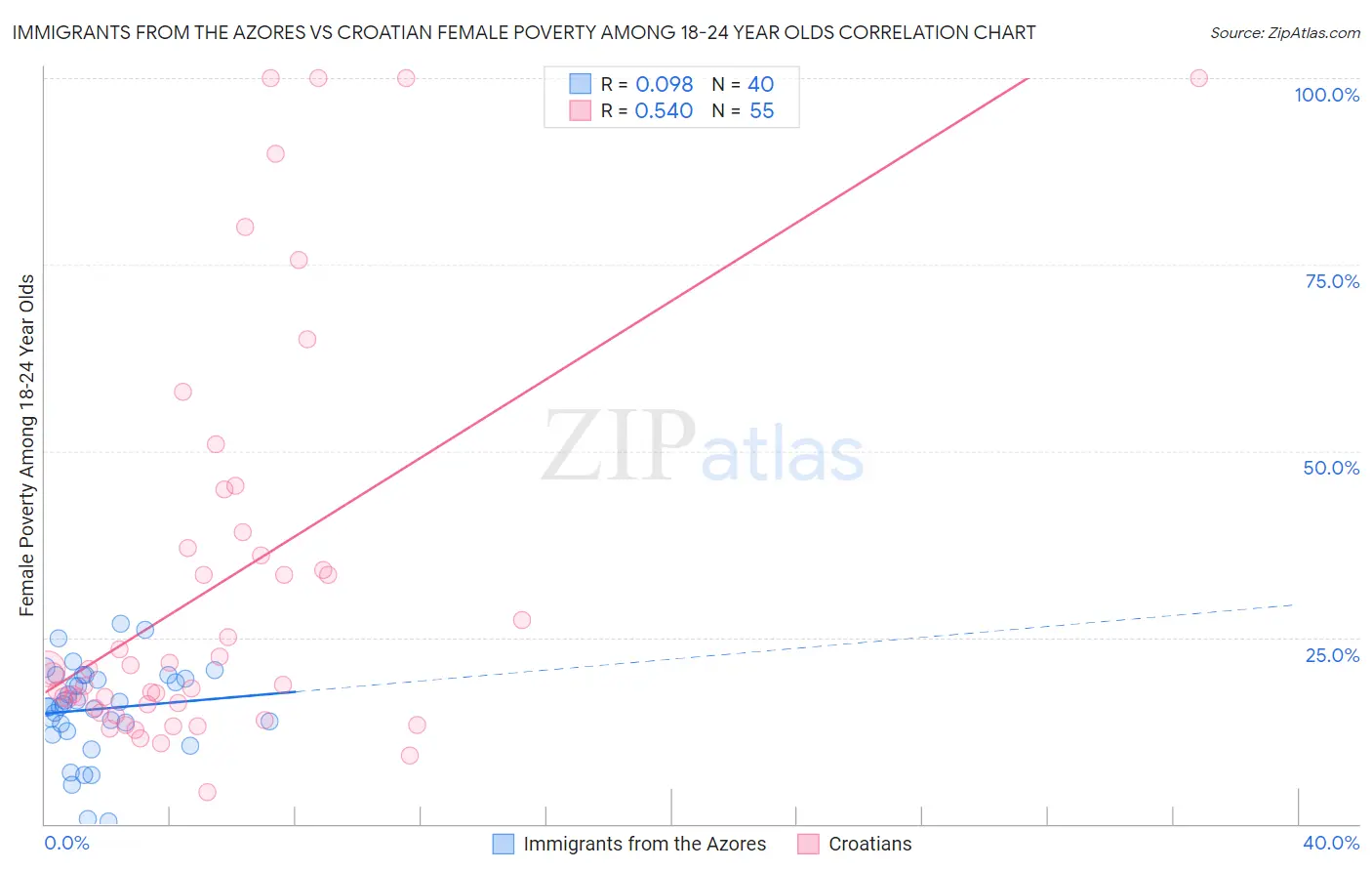 Immigrants from the Azores vs Croatian Female Poverty Among 18-24 Year Olds