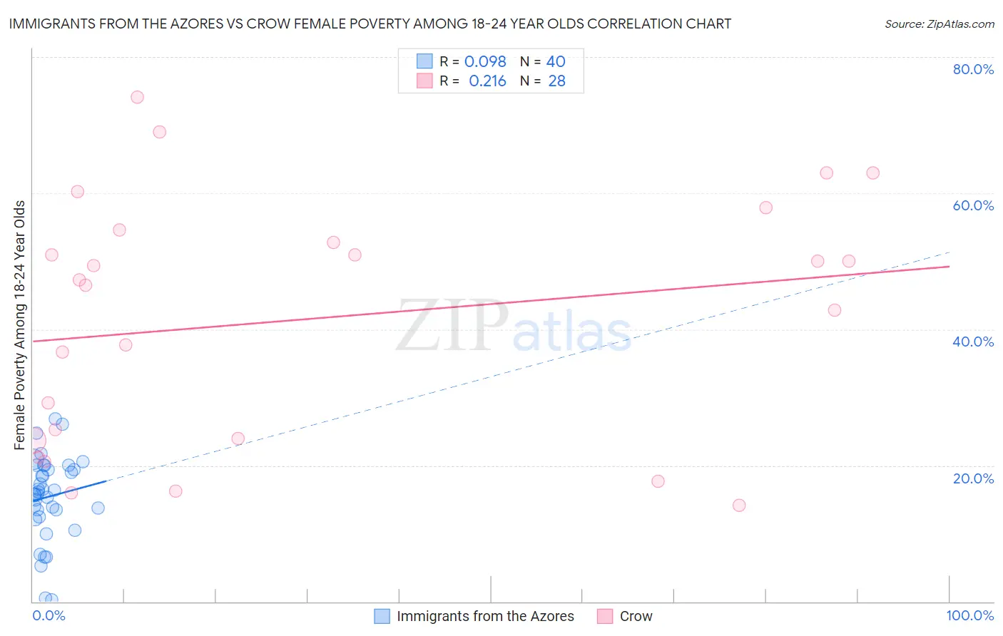 Immigrants from the Azores vs Crow Female Poverty Among 18-24 Year Olds