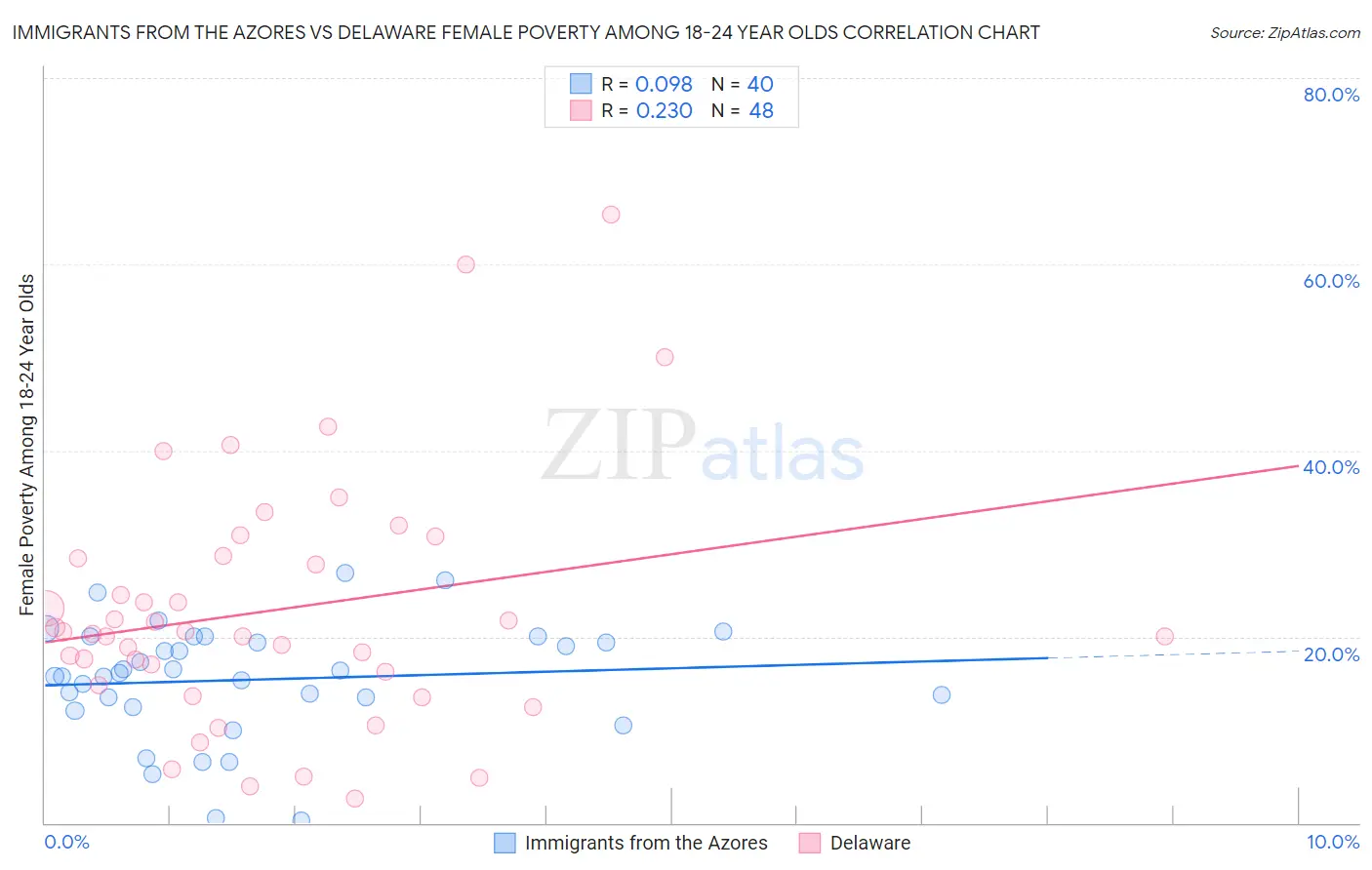 Immigrants from the Azores vs Delaware Female Poverty Among 18-24 Year Olds