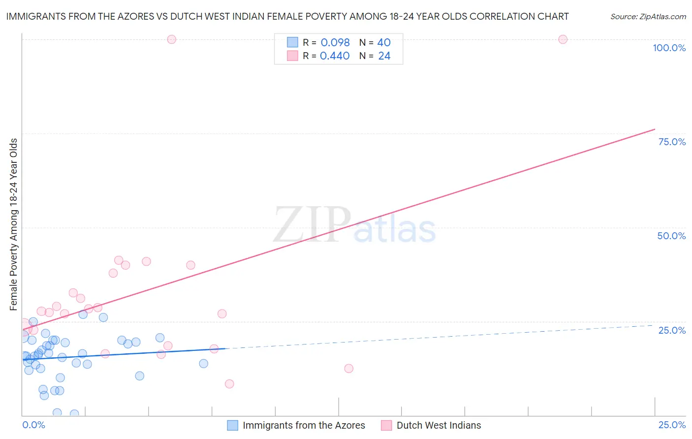 Immigrants from the Azores vs Dutch West Indian Female Poverty Among 18-24 Year Olds