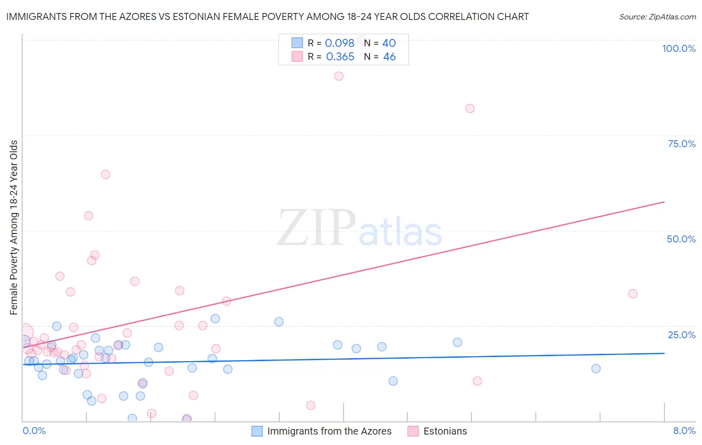Immigrants from the Azores vs Estonian Female Poverty Among 18-24 Year Olds