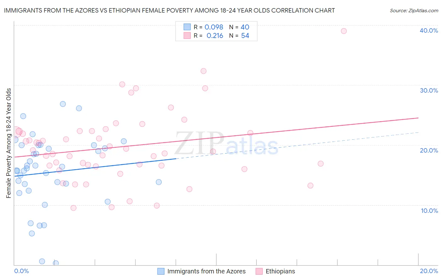 Immigrants from the Azores vs Ethiopian Female Poverty Among 18-24 Year Olds