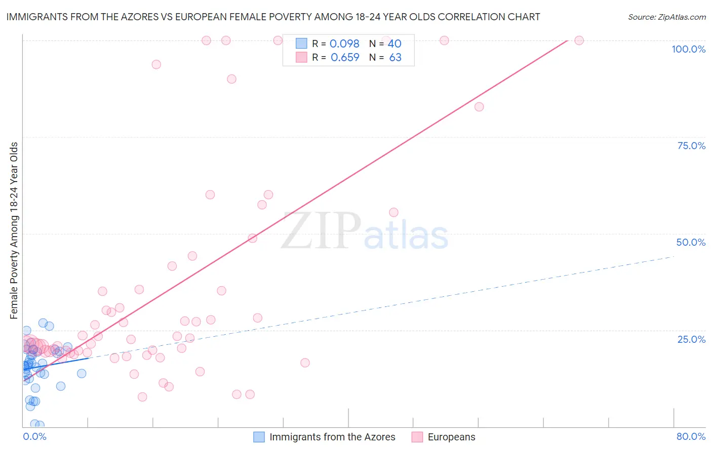 Immigrants from the Azores vs European Female Poverty Among 18-24 Year Olds